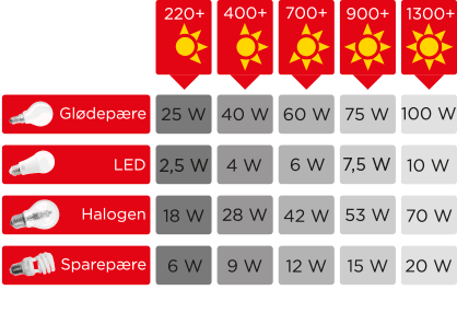 Skema over beregning af Lumen til W