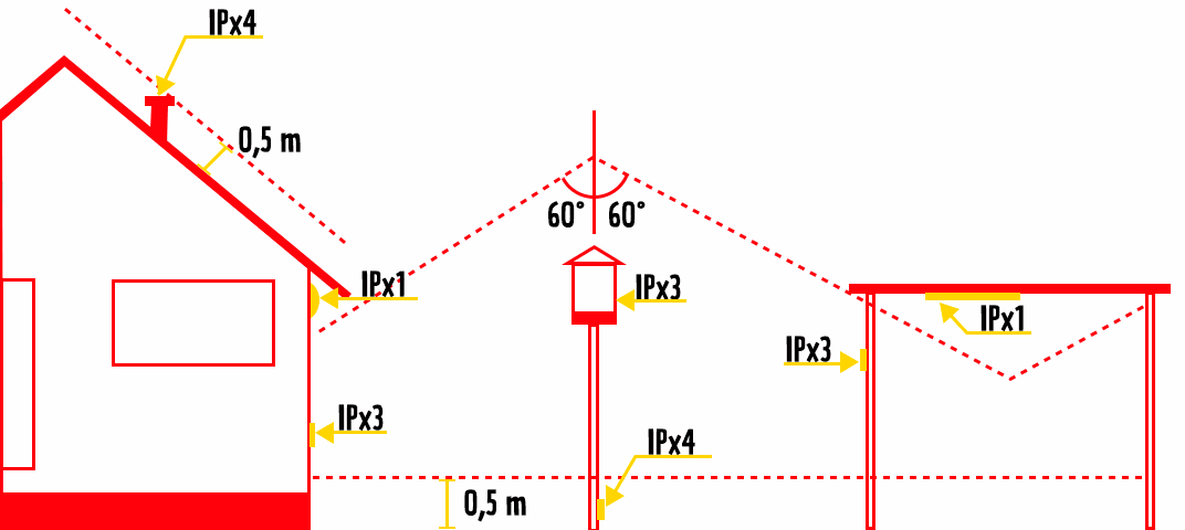 IP-placeringer