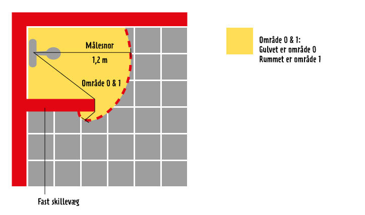 Grafik med område 0 i bruser